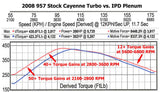 Porsche 957 Cayenne Turbo IPD Intake Plenum (2008-2010)